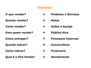 Vendas
O que vender?              Produtos x Serviços

Quanto vender?             Metas

Como vender?               Ações e Equipe

Para quem vender?          Público Alvo

Como entregar?             Processos Internos

Quanto cobrar?             Concorrência

Como cobrar?               Financeiro

Qual é o Pós-Venda?        Atendimento
 
