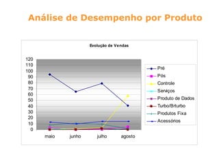 Análise de Desempenho por Produto


                     Evolução de Vendas


120
110
                                            Pré
100
 90                                         Pós
 80                                         Controle
 70                                         Serviços
 60
 50                                         Produto de Dados
 40                                         Turbo/Brturbo
 30                                         Produtos Fixa
 20
                                            Acessórios
 10
  0
      maio   junho      julho      agosto
 