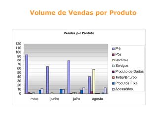 Volume de Vendas por Produto


                     Vendas por Produto


120
110                                           Pré
100
                                              Pós
 90
 80                                           Controle
 70                                           Serviços
 60
 50                                           Produto de Dados
 40                                           Turbo/Brturbo
 30
                                              Produtos Fixa
 20
 10                                           Acessórios
  0
      maio   junho        julho      agosto
 