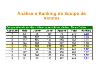 Análise e Ranking da Equipe de
                    Vendas

Comparativo de Vendas - Números Absolutos - Móvel, Fixa e Dados
Absoluto   Maio     Junho     Julho    Agosto      Total    Ranking
   1         62       55        82        76        275       0,38
   2        146      137       153       238        674       0,93
   3        157      125       160       216        658       0,91
   4        174      160        95       227        656       0,90
   5        165      103       234       225        727       1,00
   6         13      149       122       165        449       0,62
   7        127       37       167       158        489       0,67
   8         53      100       108       118        379       0,52
   9        121       88       110       122        441       0,61
 