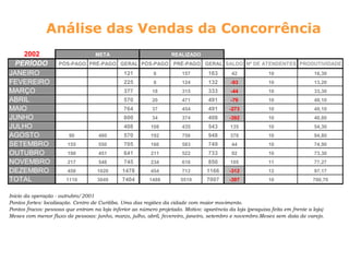 Análise das Vendas da Concorrência
   2002                            META                            REALIZADO
 PERÍODO            PÓS-PAGO PRÉ-PAGO GERAL PÓS-PAGO PRÉ-PAGO GERAL SALDO Nº DE ATENDENTES PRODUTIVIDADE
JANEIRO                                        121          6          157        163       42             10                 16,30
FEVEREIRO                                      225          8          124        132       -93            10                 13,20
MARÇO                                          377         18          315        333       -44            10                 33,30
ABRIL                                          570         20          471        491       -79            10                 49,10
MAIO                                           764         37          454        491      -273            10                 49,10
JUNHO                                          800         34          374        408      -392            10                 40,80
JULHO                                          408        108          435        543       135            10                 54,30
AGOSTO                  90           480       570        192          756        948       378            10                 94,80
SETEMBRO                155          550       705        166          583        749       44             10                 74,90
OUTUBRO                 190          451       641        211          522        733       92             10                 73,30
NOVEMBRO                217          548       745        234          616        850       105            11                 77,27
DEZEMBRO                458         1020       1478       454          712        1166     -312            12                 97,17
TOTAL                  1110         3049       7404       1488         5519       7007     -397            10                 700,70


Inicio da operação - outrubro/2001
Pontos fortes: localização. Centro de Curitiba. Uma das regiões da cidade com maior movimento.
Pontos fracos: pessoas que entram na loja inferior ao número projetado. Motivo: aparência da loja (pesquisa feita em frente a loja)
Meses com menor fluxo de pessoas: junho, março, julho, abril, fevereiro, janeiro, setembro e novembro.Meses sem data de varejo.
 