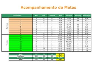 Acompanhamento da Metas

           Colaborador       Pré      Pós     Controle   Meta     Alcance   Ranking   Pontuação

                    1         0        0         0       16,98    0,00%       15        0,00
                    2         3        0         0       16,98    17,67%      14        0,53
                    3         5        0         3       16,98    47,11%      7         1,41
Serviços




                    4         4        1         1       16,98    35,34%      10        1,06
                    5         4        1         0       16,98    29,45%      11        0,88
                    6         2        1         0       16,98    17,67%      12        0,53
                    7         2        1         0       16,98    17,67%      13        0,53
                    8         0        0         0       16,98    0,00%       16        0,00
                    9        22        0         4       67,90     38,29%     8         1,15
                    10       32        0         1       67,90     48,60%     6         1,46
                    11       54        2         3       67,90     86,89%     2         2,61
Vendas




                    12       66        5         1       67,90    106,04%     1         3,18
                    13       31        5         5       67,90     60,38%     3         1,81
                    14       38        3         7       67,90     70,69%     4         2,12
                    15       25        13        6       67,90     64,80%     5         1,94
                    16       18        3         3       67,90     35,35%     9         1,06

                   Meta       527      50       102        679
                Realizado     306      35       34         375
                Alcançado   58,06%   70,00%   33,33%     55,23%
                   Falta      221      15       68         304
 