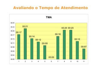 Avaliando o Tempo de Atendimento

                                              TMA
00:25

00:23           00:21
                                                                00:20 00:20
00:20
        00:17
00:17                                                   00:16
                        00:14
00:14
                                00:12                                         00:12
00:11                                   00:09
00:08                                                                                 00:07
00:05

00:02
                                                00:00
00:00
          1       2       3       4       5       6       7       8     9      10      11
 