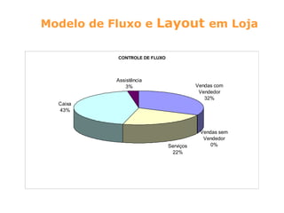 Modelo de Fluxo e Layout em Loja

           CONTROLE DE FLUXO




           Assistência
               3%                         Vendas com
                                           Vendedor
                                             32%
  Caixa
  43%



                                           Vendas sem
                                            Vendedor
                               Serviços        0%
                                22%
 