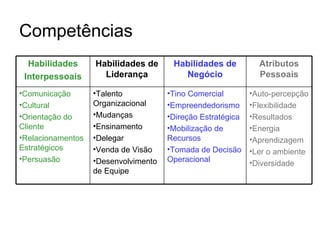 Competências
  Habilidades      Habilidades de      Habilidades de          Atributos
 Interpessoais       Liderança           Negócio               Pessoais

•Comunicação       •Talento           •Tino Comercial        •Auto-percepção
•Cultural          Organizacional     •Empreendedorismo      •Flexibilidade
•Orientação do     •Mudanças          •Direção Estratégica   •Resultados
Cliente            •Ensinamento       •Mobilização de        •Energia
•Relacionamentos   •Delegar           Recursos               •Aprendizagem
Estratégicos       •Venda de Visão    •Tomada de Decisão     •Ler o ambiente
•Persuasão         •Desenvolvimento   Operacional            •Diversidade
                   de Equipe
 