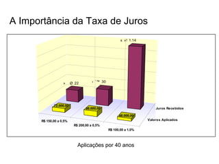 A Importância da Taxa de Juros
                                                      x »! 1.14




                   »     ¯ 22        › `ª 30




             72.000,00
                                 96.000,00                            Juros Recebidos

                                                     48.000,00
      R$ 150,00 a 0,5%                                            Valores Aplicados
                          R$ 200,00 a 0,5%
                                               R$ 100,00 a 1,0%



                            Aplicações por 40 anos
 
