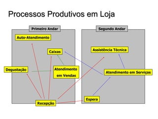 Processos Produtivos em Loja
             Primeiro Andar                       Segundo Andar

     Auto-Atendimento


                                            Assistência Técnica
                      Caixas




Degustação                 Atendimento
                                                     Atendimento em Serviços
                            em Vendas




                                         Espera
                Recepção
 