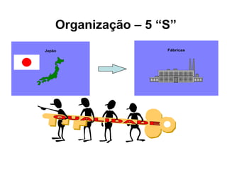 Organização – 5 “S”
Japão                Fábricas
 