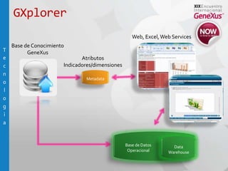 GXplorerTecnologìaWeb, Excel, Web ServicesBase de ConocimientoGeneXusAtributosIndicadores/dimensionesMetadataData WarehouseBase de DatosOperacional
