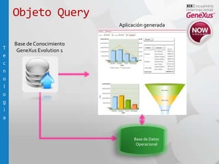 Objeto QueryTecnologìaAplicación generadaBase de ConocimientoGeneXus Evolution 1Base de DatosOperacional