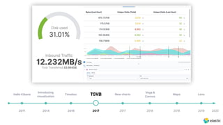 2011 2014 2016 2017 2017 2018 20192018 2020
Introducing
visualization
TimelionHello Kibana New charts Maps Lens
Vega &
Canvas
 