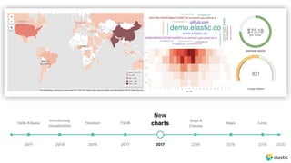 2011
Introducing
visualization
2014
Timelion
2016
TSVB
2017
New
charts
2017
Maps
2018
Lens
20192018
Hello Kibana
2020
Vega &
Canvas
 