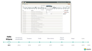 2011 2014 2016 2017 2017 2018 20192018
Hello
Kibana
2020
TSVB Maps Lens
Vega &
Canvas
New chartsTimelion
Introducing
visualization
 