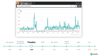 2011
Introducing
visualization
2014
Timelion
2016
TSVB
2017 2017
Maps
2018
Lens
20192018
Hello Kibana
2020
Vega &
Canvas
New charts
 