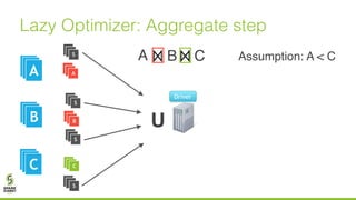 U
Lazy Optimizer: Aggregate step
BA
A
C
AA
AAB
AAC
A
B
C
S
S
S
S
Assumption: A < C
Driver
 