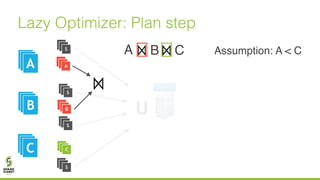 Lazy Optimizer: Plan step
BA
A
C
AA
AAB
AAC
A
B
C
S
S
S
S
Assumption: A < C
U
 