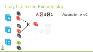 Lazy Optimizer: Execute step
BA
A
C
AA
AAB
AAC
A
B
C
S
S
S
S
Assumption: A < C
U
AB
 