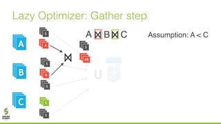 Lazy Optimizer: Gather step
BA
A
C
AA
AAB
AAC
A
B
C
S
S
S
S
Assumption: A < C
U
AB
S
 