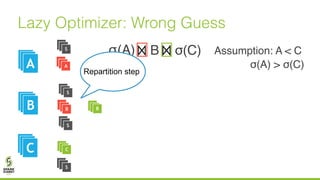 Lazy Optimizer: Wrong Guess
B(A)
A
σ(C)
AA
AAB
AAC
A
B
C
S
S
S
S
Assumption: A < Cσ
B
σ(A) > σ(C)
Repartition step
 