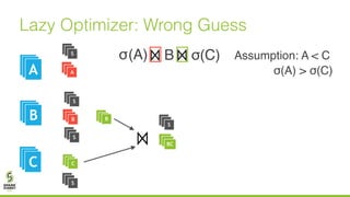 Lazy Optimizer: Wrong Guess
B(A)
A
σ(C)
AA
AAB
AAC
A
B
C
S
S
S
S
Assumption: A < Cσ
B
BC
S
σ(A) > σ(C)
 