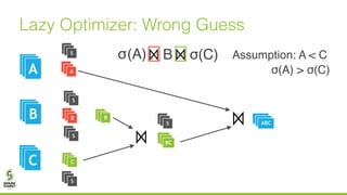 Lazy Optimizer: Wrong Guess
B(A)
A
σ(C)
AA
AAB
AAC
A
B
C
S
S
S
S
Assumption: A < Cσ
B
BC
S
ABCABCABC
σ(A) > σ(C)
 