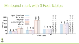 Minibenchmark with 3 Fact Tables
16
64
256
1024
4096
16384
1 10 100 1000
40
66
115
997
41
61
111
868
45
66
123
1140
136
4194
unabletofinishin5+hours
unabletofinishin5+hours
143
4230
unabletofinishin5+hours
unabletofinishin5+hours
Time(s)
Scale Factor
spark good-order
RIOS R2R
RIOS W2R
spark wrong-order
pilot-run
 