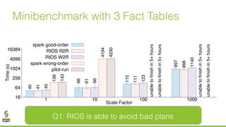 Minibenchmark with 3 Fact Tables
16
64
256
1024
4096
16384
1 10 100 1000
40
66
115
997
41
61
111
868
45
66
123
1140
136
4194
unabletofinishin5+hours
unabletofinishin5+hours
143
4230
unabletofinishin5+hours
unabletofinishin5+hours
Time(s)
Scale Factor
spark good-order
RIOS R2R
RIOS W2R
spark wrong-order
pilot-run
Q1: RIOS is able to avoid bad plans
 