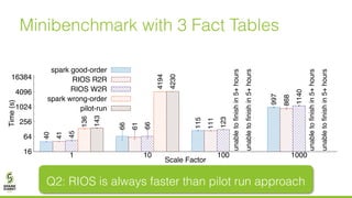 Minibenchmark with 3 Fact Tables
16
64
256
1024
4096
16384
1 10 100 1000
40
66
115
997
41
61
111
868
45
66
123
1140
136
4194
unabletofinishin5+hours
unabletofinishin5+hours
143
4230
unabletofinishin5+hours
unabletofinishin5+hours
Time(s)
Scale Factor
spark good-order
RIOS R2R
RIOS W2R
spark wrong-order
pilot-run
Q2: RIOS is always faster than pilot run approach
 