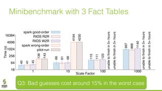 Minibenchmark with 3 Fact Tables
16
64
256
1024
4096
16384
1 10 100 1000
40
66
115
997
41
61
111
868
45
66
123
1140
136
4194
unabletofinishin5+hours
unabletofinishin5+hours
143
4230
unabletofinishin5+hours
unabletofinishin5+hours
Time(s)
Scale Factor
spark good-order
RIOS R2R
RIOS W2R
spark wrong-order
pilot-run
Q3: Bad guesses cost around 15% in the worst case
 