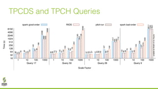 TPCDS and TPCH Queries
16
32
64
128
256
512
1024
2048
4096
8192
1 10 100 1000 1 10 100 1000 1 10 100 1000 1 10 100 1000
Query 17 Query 50 Query 28 Query 9
38
49
140
2298
38
55
87
1185
37
41
107
617
55
80
326
8511
37
41
67
899
38
41
54
843
34
35
39
464
46
47
137
7250
40
43
69
930
41
52
70
1128
37
38
42
490
50
50
215
7831
45
55
198
3898
47
105
291
6069
37
44
109
712
70
153
633
unabletofinishin5+hours
Time(s)
Scale Factor
spark good-order RIOS pilot-run spark bad-order
 