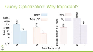 Query Optimization: Why Important?
0.25
1
4
16
64
256
1024
4096
16384
W R W R W R W R
1082
70
343
21
unabletofinishin5+hours
276
15102
954
Time(s)
Scale Factor = 10
Spark
AsterixDB
Hive
Pig
 