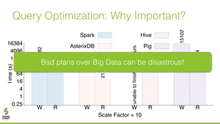 Query Optimization: Why Important?
0.25
1
4
16
64
256
1024
4096
16384
W R W R W R W R
1082
70
343
21
unabletofinishin5+hours
276
15102
954
Time(s)
Scale Factor = 10
Spark
AsterixDB
Hive
Pig
Bad plans over Big Data can be disastrous!
 