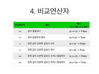 4. 비교연산자
비교연산자 설명 예시
a = 100, b = 200
== 값이 동일하다 (a == b) → False
!= 값이 동일하지 않다 (a != b) → True
> 왼쪽 값이 오른쪽 값보다 크다 (a > b) → False
< 왼쪽 값이 오른쪽 값보다 작다 (a < b) → True
>= 왼쪽 값이 오른쪽 값보다 크거나 동일하다 (a >= b) → False
<= 왼쪽 값이 오른쪽 값보다 작거나 동일하다 (a <= b) → True
 