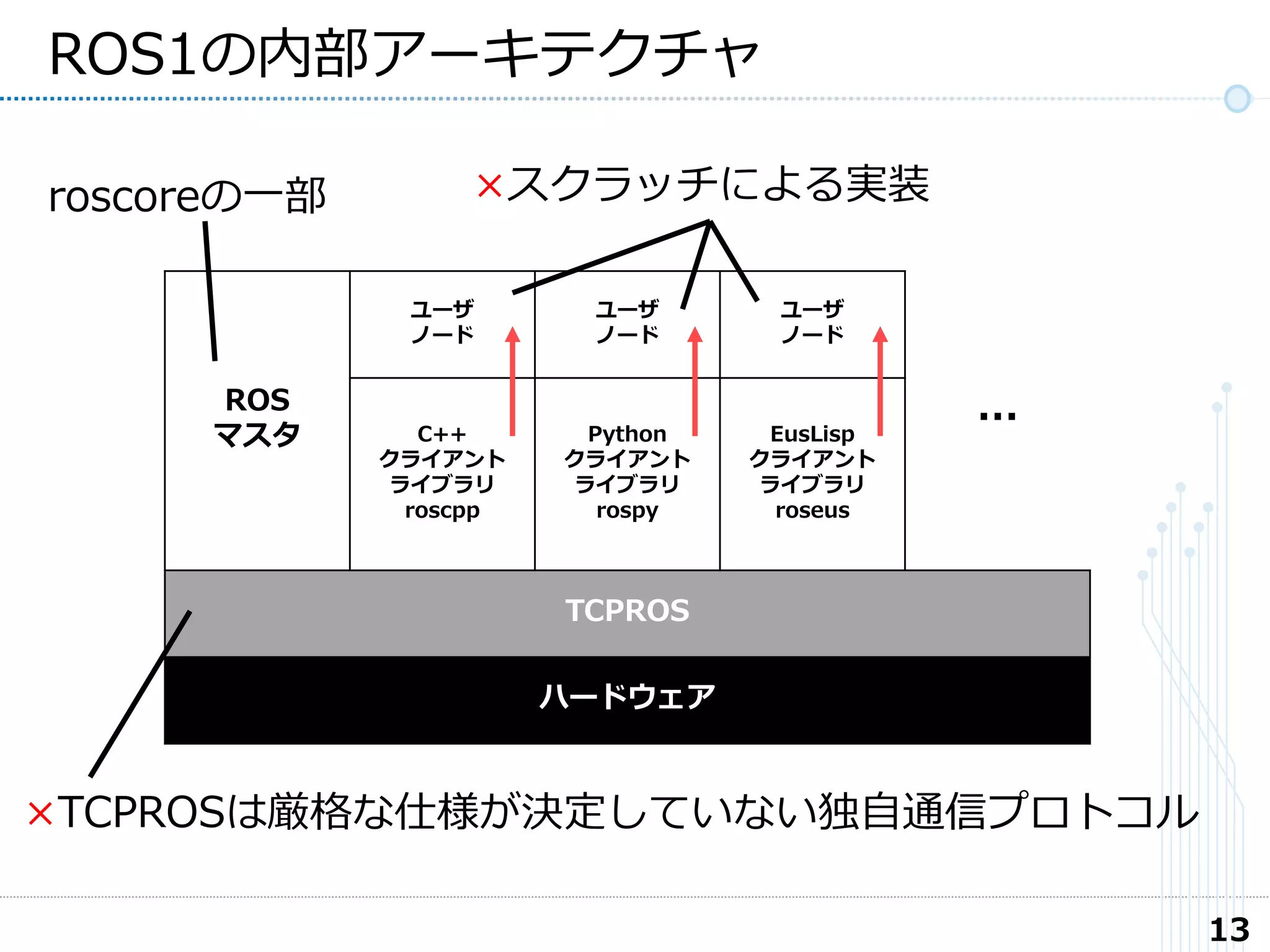 ROS
マスタ
ユーザ
ノード
ユーザ
ノード
ユーザ
ノード
…C++
クライアント
ライブラリ
roscpp
Python
クライアント
ライブラリ
rospy
EusLisp
クライアント
ライブラリ
roseus
TCPROS
ハードウェア
13
ROS1の内部アーキテクチャ
roscoreの一部
×TCPROSは厳格な仕様が決定していない独自通信プロトコル
×スクラッチによる実装
 