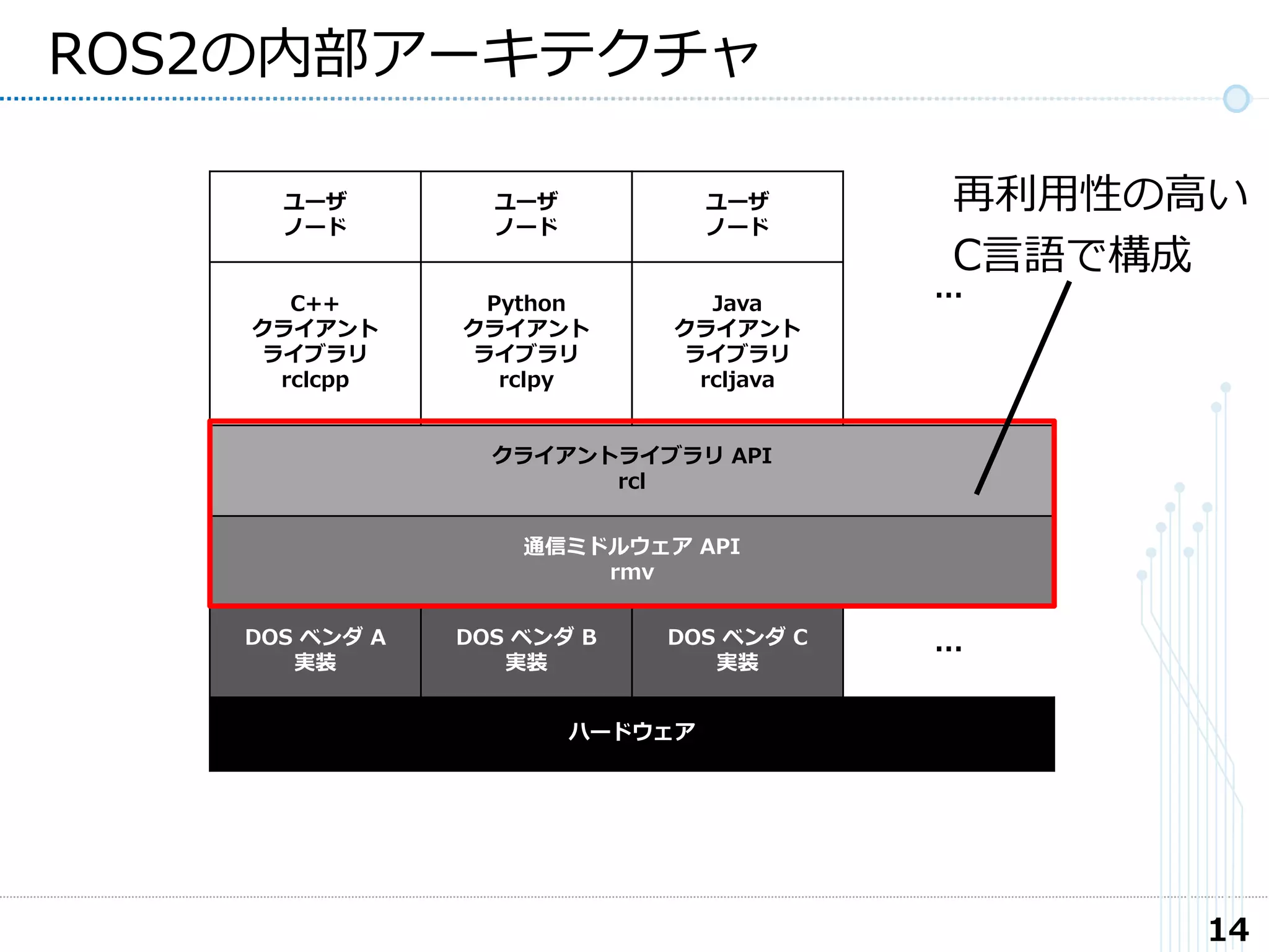 ユーザ
ノード
ユーザ
ノード
ユーザ
ノード
…C++
クライアント
ライブラリ
rclcpp
Python
クライアント
ライブラリ
rclpy
Java
クライアント
ライブラリ
rcljava
クライアントライブラリ API
rcl
通信ミドルウェア API
rmv
DOS ベンダ A
実装
DOS ベンダ B
実装
DOS ベンダ C
実装
…
ハードウェア
14
ROS2の内部アーキテクチャ
再利用性の高い
C言語で構成
 