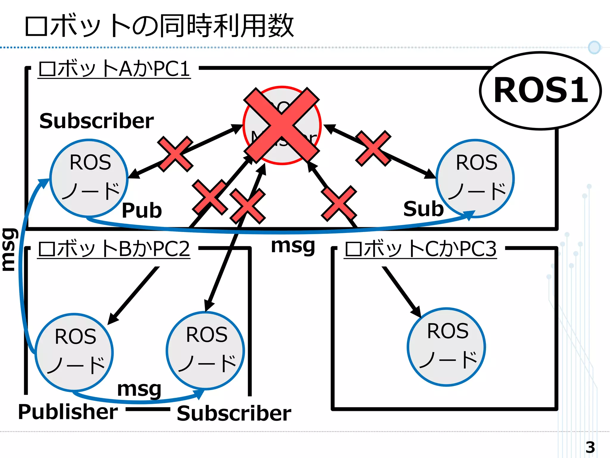 3
ロボットの同時利用数
ROS
Master
ROS
ノード
ROS
ノード
ロボットAかPC1
ROS
ノード
ROS
ノード
ROS
ノード
ロボットBかPC2 ロボットCかPC3
Subscriber
Publisher
msg
Subscriber
msg
ROS1
msg
Pub Sub
 