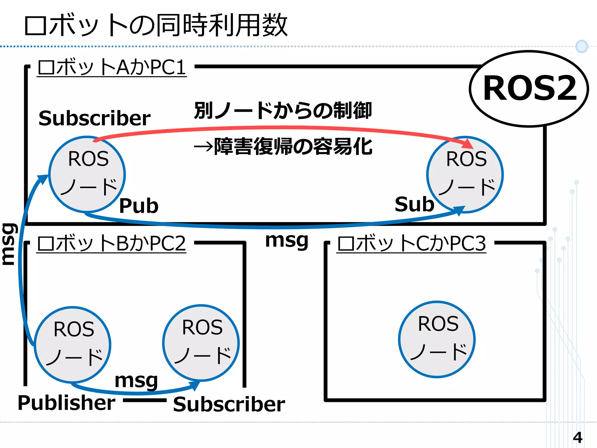 4
ロボットの同時利用数
ROS
ノード
ROS
ノード
ロボットAかPC1
ROS
ノード
ROS
ノード
ROS
ノード
ロボットBかPC2 ロボットCかPC3
Subscriber
Publisher
msg
Subscriber
msg
ROS2
msg
Pub Sub
別ノードからの制御
→障害復帰の容易化
 