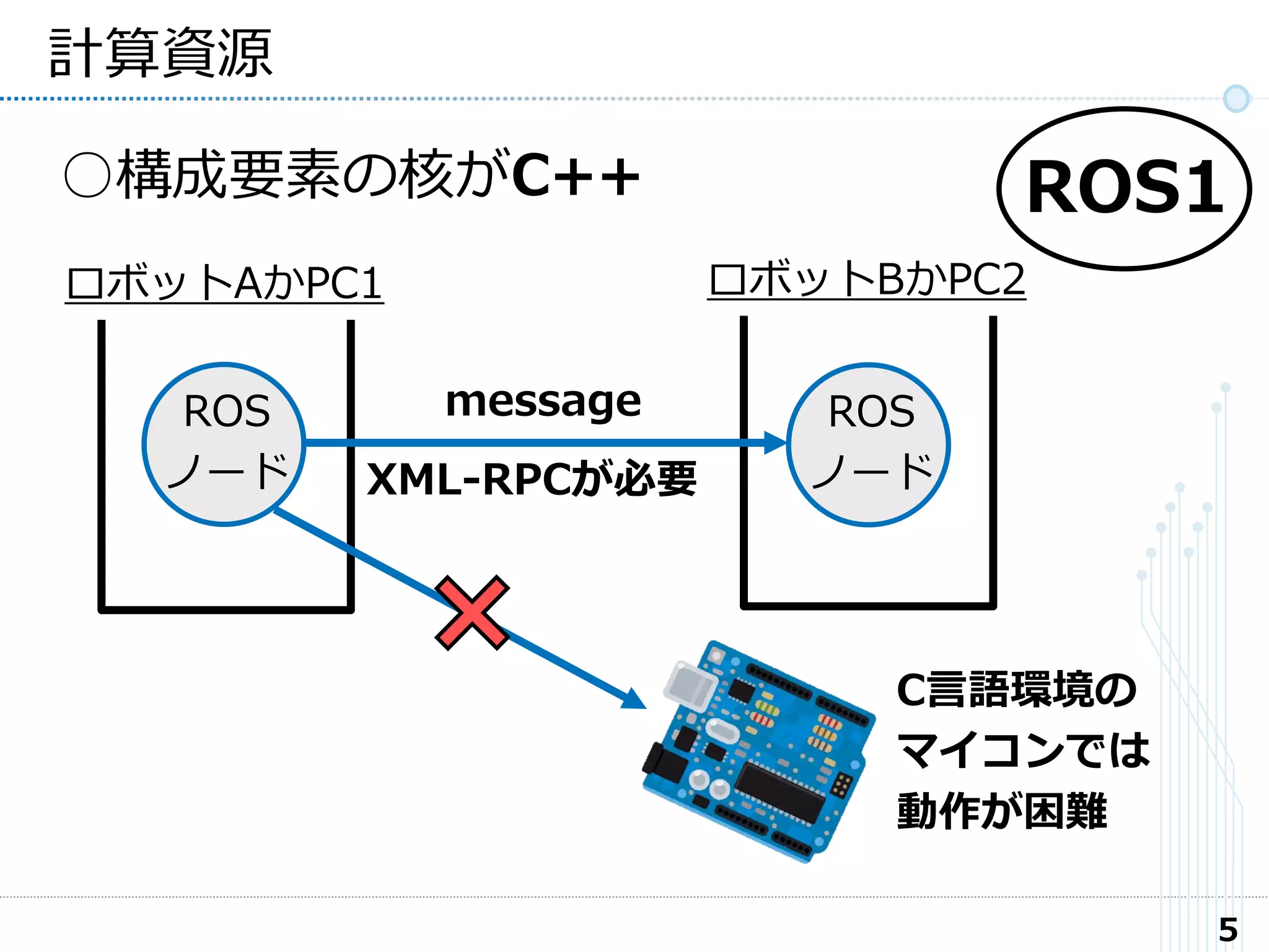 ロボットBかPC2ロボットAかPC1
5
計算資源
ROS1○構成要素の核がC++
ROS
ノード
ROS
ノード
message
XML-RPCが必要
C言語環境の
マイコンでは
動作が困難
 