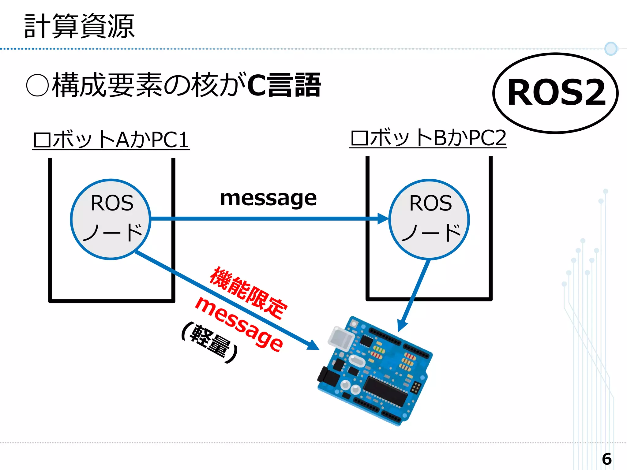 ロボットBかPC2ロボットAかPC1
6
計算資源
ROS2○構成要素の核がC言語
ROS
ノード
ROS
ノード
message
 