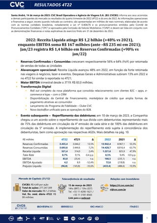 1
RESULTADOS 4T22
Santo André, 14 de março de 2023: CVC Brasil Operadora e Agência de Viagens S.A. (B3: CVCB3) informa aos seus acionistas
e demais participantes do mercado os resultados do quarto trimestre de 2022 (4T22) e do ano de 2022. As informações operacionais
e financeiras a seguir, exceto quando indicado ao contrário, são apresentadas em milhões de reais nominais, elaboradas de acordo
com as normas contábeis brasileiras, notadamente a Lei nº 6.404/76 e os pronunciamentos emitidos pelo Comitê de
Pronunciamentos Contábeis (“CPC”) e aprovados pela Comissão de Valores Mobiliários (“CVM”) e devem ser lidas em conjunto com
as demonstrações financeiras e notas explicativas do exercício findo em 31 de dezembro de 2022.
2022: Receita Líquida atinge R$ 1,2 bilhão (+48% vs 2021),
enquanto EBITDA soma R$ 167 milhões (ante –R$ 235 mi em 2021);
Jan/23 registra R$ 1,4 bilhão em Reservas Confirmadas (+90% vs
jan/22)
 Reservas Confirmadas e Consumidas cresceram respectivamente 56% e 64% (YoY) por retomada
de vendas de todas as Unidades
 Alavancagem operacional: Receita Líquida avançou 48% em 2022, em função da forte retomada
nas viagens à negócios, lazer e eventos. Despesas Gerais e Administrativas subiram 13% em 2022 e
no 4T22 foi similar à reportada no 4T21;
 Maior EBITDA trimestral desde o 3T19: R$ 83,0 milhões;
 Transformação Digital
 Roll out completo da nova plataforma que consolida relacionamento com clientes B2C – apps, e-
commerce e lojas – com o CRM
 Disponibilização da Central de Financiamento, marketplace de crédito que amplia formas de
pagamento atrativas ao consumidor
 Lançamento do Programa de Fidelidade – Clube CVC
 Novo backoffice unificado para as operações do B2B.
 Evento subsequente – Reperfilamento das debêntures: em 10 de março de 2023, a Companhia
chegou a um acordo sobre o reperfilamento de sua dívida com debenturistas representando mais
de 75% das debêntures em circulação da 4a
emissão de cada série e de 100% das debêntures em
circulação da 5a
emissão. A implementação do reperfilamento está sujeita à concordância dos
debenturistas, bem como aprovação nas respectivas AGDs. Mais detalhes na pág. 10.
R$ milhões 4T22 4T21 ∆ 2022 2021 ∆
Reservas Confirmadas 3.455,4 3.044,2 13,5% 13.942,4 8.967,1 55,5%
Reservas Consumidas 3.693,6 3.444,6 7,2% 14.428,7 8.816,4 63,7%
Receita Líquida 321,4 314,0 2,4% 1.221,6 825,9 47,9%
Take Rate 8,7% 9,1% -0,4 p.p. 8,5% 9,4% -0,9 p.p.
EBITDA 83,0 (35,4) n.a. 166,5 (235,1) n.a.
EBITDA Ajustado 4,2 8,9 -52,4% 72,6 (218,8) n.a.
Prejuízo Líquido (96,8) (145,8) -33,6% (433,4) (486,6) -10,9%
Mercado de Capitais (31/12)
CVCB3: R$ 4,49 por ação
Total de ações: 277.247.309
Valor de mercado: R$ 1,2 bilhão
Vol. fin. méd. diário 4T22: R$
99 milhões
Teleconferência de resultados
15 de março de 2023
14hs (BRT) / 13hs (EST)
Tel. +55 11 4290-1621 /
+55 11 3181-8565
Link para a webcast
Relações com Investidores
https://ri.cvc.com.br/
ri@cvc.com.br
 