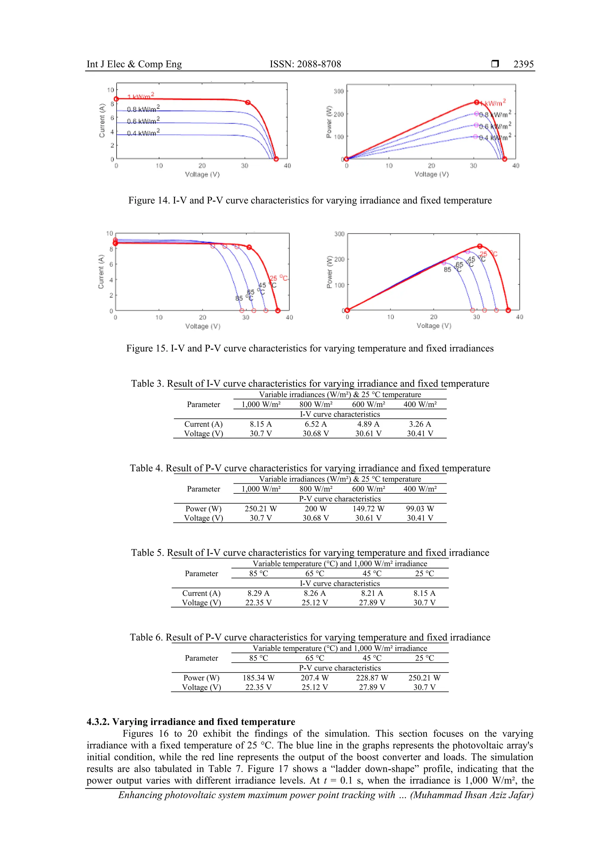 Int J Elec & Comp Eng ISSN: 2088-8708 
Enhancing photovoltaic system maximum power point tracking with … (Muhammad Ihsan Aziz Jafar)
2395
Figure 14. I-V and P-V curve characteristics for varying irradiance and fixed temperature
Figure 15. I-V and P-V curve characteristics for varying temperature and fixed irradiances
Table 3. Result of I-V curve characteristics for varying irradiance and fixed temperature
Parameter
Variable irradiances (W/m²) & 25 °C temperature
1,000 W/m² 800 W/m² 600 W/m² 400 W/m²
I-V curve characteristics
Current (A) 8.15 A 6.52 A 4.89 A 3.26 A
Voltage (V) 30.7 V 30.68 V 30.61 V 30.41 V
Table 4. Result of P-V curve characteristics for varying irradiance and fixed temperature
Parameter
Variable irradiances (W/m²) & 25 °C temperature
1,000 W/m² 800 W/m² 600 W/m² 400 W/m²
P-V curve characteristics
Power (W) 250.21 W 200 W 149.72 W 99.03 W
Voltage (V) 30.7 V 30.68 V 30.61 V 30.41 V
Table 5. Result of I-V curve characteristics for varying temperature and fixed irradiance
Parameter
Variable temperature (°C) and 1,000 W/m² irradiance
85 °C 65 °C 45 °C 25 °C
I-V curve characteristics
Current (A) 8.29 A 8.26 A 8.21 A 8.15 A
Voltage (V) 22.35 V 25.12 V 27.89 V 30.7 V
Table 6. Result of P-V curve characteristics for varying temperature and fixed irradiance
Parameter
Variable temperature (°C) and 1,000 W/m² irradiance
85 °C 65 °C 45 °C 25 °C
P-V curve characteristics
Power (W) 185.34 W 207.4 W 228.87 W 250.21 W
Voltage (V) 22.35 V 25.12 V 27.89 V 30.7 V
4.3.2. Varying irradiance and fixed temperature
Figures 16 to 20 exhibit the findings of the simulation. This section focuses on the varying
irradiance with a fixed temperature of 25 °C. The blue line in the graphs represents the photovoltaic array's
initial condition, while the red line represents the output of the boost converter and loads. The simulation
results are also tabulated in Table 7. Figure 17 shows a “ladder down-shape” profile, indicating that the
power output varies with different irradiance levels. At t = 0.1 s, when the irradiance is 1,000 W/m², the
 