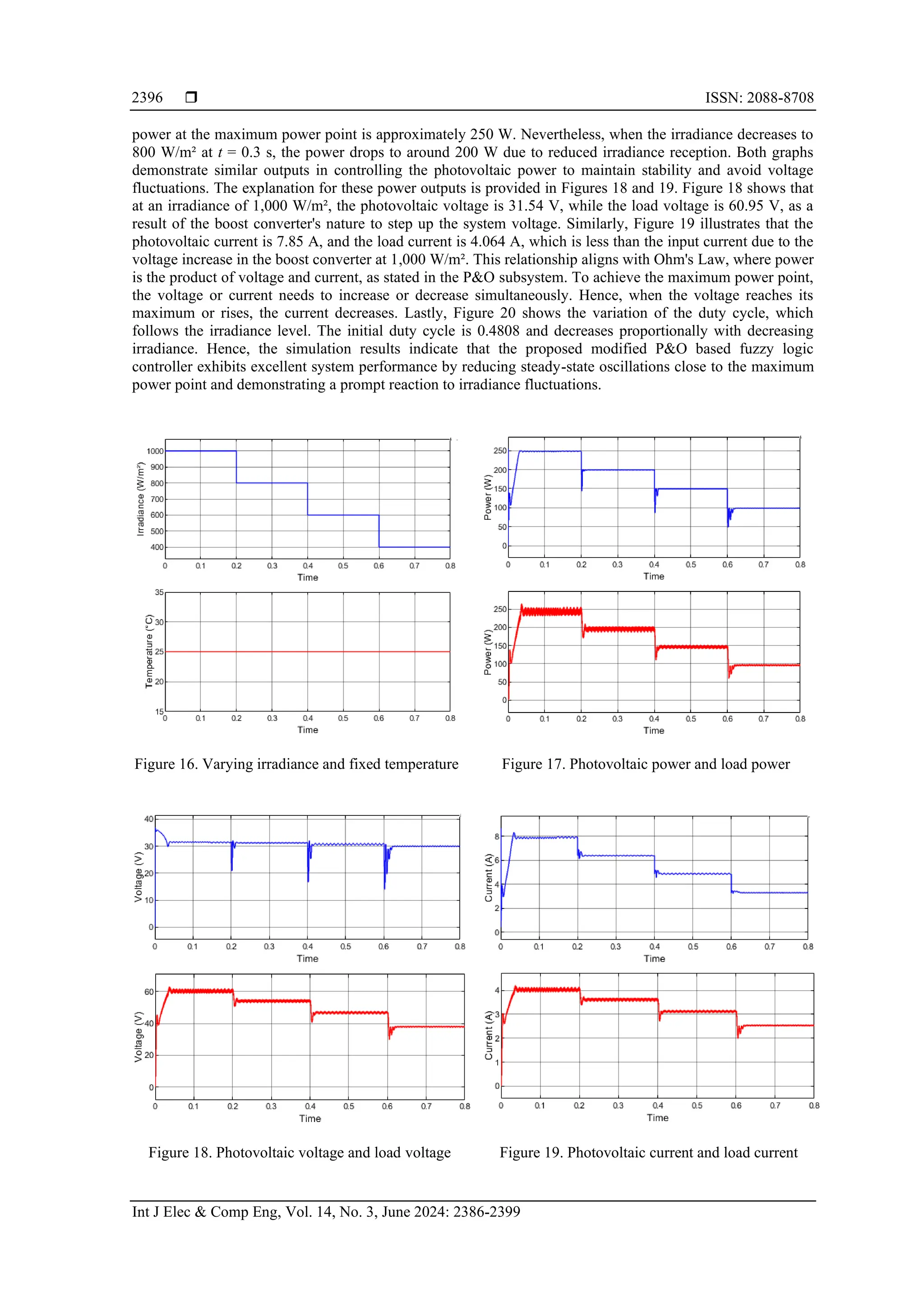  ISSN: 2088-8708
Int J Elec & Comp Eng, Vol. 14, No. 3, June 2024: 2386-2399
2396
power at the maximum power point is approximately 250 W. Nevertheless, when the irradiance decreases to
800 W/m² at t = 0.3 s, the power drops to around 200 W due to reduced irradiance reception. Both graphs
demonstrate similar outputs in controlling the photovoltaic power to maintain stability and avoid voltage
fluctuations. The explanation for these power outputs is provided in Figures 18 and 19. Figure 18 shows that
at an irradiance of 1,000 W/m², the photovoltaic voltage is 31.54 V, while the load voltage is 60.95 V, as a
result of the boost converter's nature to step up the system voltage. Similarly, Figure 19 illustrates that the
photovoltaic current is 7.85 A, and the load current is 4.064 A, which is less than the input current due to the
voltage increase in the boost converter at 1,000 W/m². This relationship aligns with Ohm's Law, where power
is the product of voltage and current, as stated in the P&O subsystem. To achieve the maximum power point,
the voltage or current needs to increase or decrease simultaneously. Hence, when the voltage reaches its
maximum or rises, the current decreases. Lastly, Figure 20 shows the variation of the duty cycle, which
follows the irradiance level. The initial duty cycle is 0.4808 and decreases proportionally with decreasing
irradiance. Hence, the simulation results indicate that the proposed modified P&O based fuzzy logic
controller exhibits excellent system performance by reducing steady-state oscillations close to the maximum
power point and demonstrating a prompt reaction to irradiance fluctuations.
Figure 16. Varying irradiance and fixed temperature Figure 17. Photovoltaic power and load power
Figure 18. Photovoltaic voltage and load voltage Figure 19. Photovoltaic current and load current
 