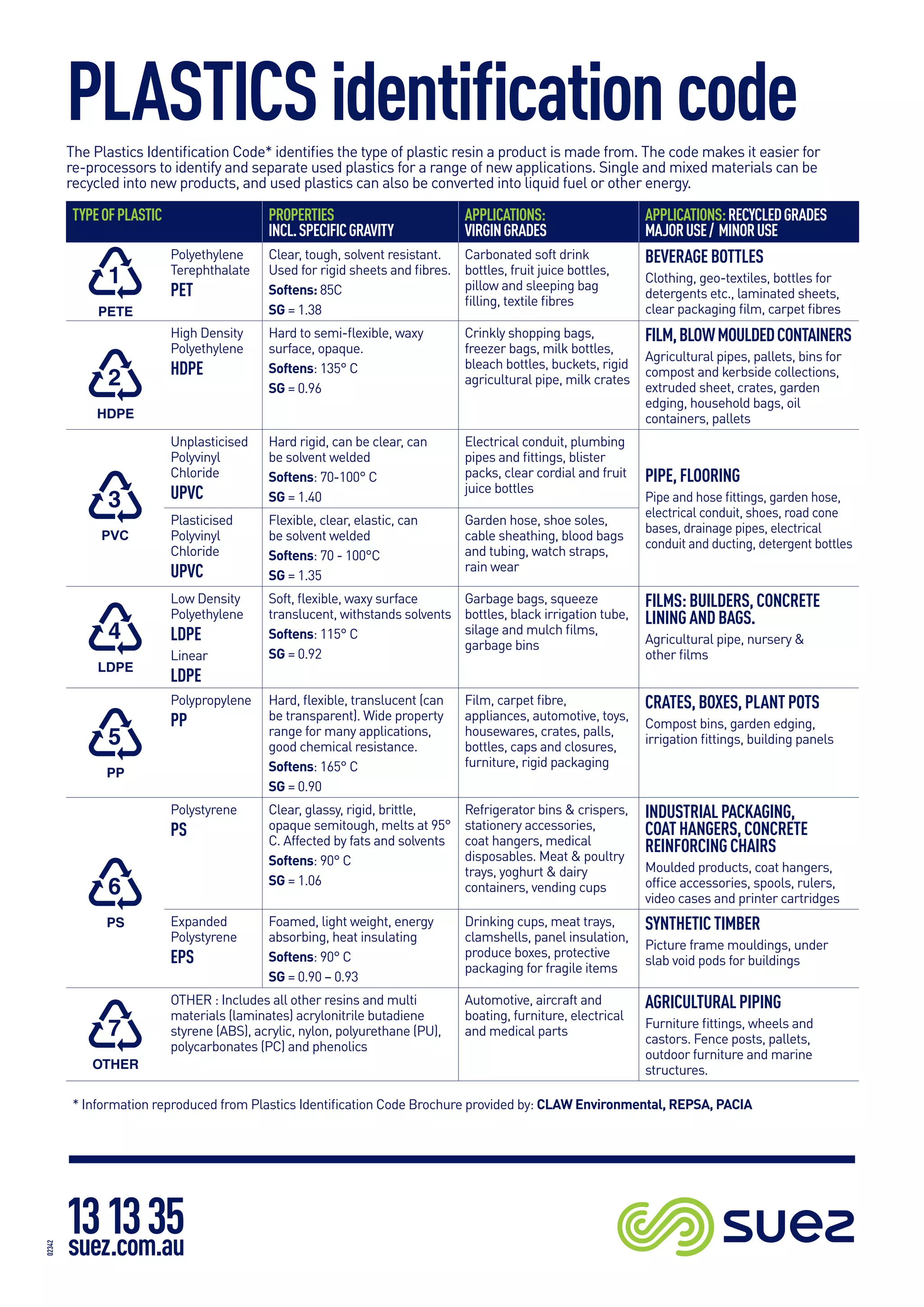 PLASTICSidentificationcodeThe Plastics Identification Code* identifies the type of plastic resin a product is made from. The code makes it easier for
re-processors to identify and separate used plastics for a range of new applications. Single and mixed materials can be
recycled into new products, and used plastics can also be converted into liquid fuel or other energy.
TYPEOFPLASTIC PROPERTIES
INCL.SPECIFICGRAVITY
APPLICATIONS:
VIRGINGRADES
APPLICATIONS:RECYCLEDGRADES
MAJORUSE/ MINORUSE
Polyethylene
Terephthalate
PET
Clear, tough, solvent resistant.
Used for rigid sheets and fibres.
Softens: 85C
SG = 1.38
Carbonated soft drink
bottles, fruit juice bottles,
pillow and sleeping bag
filling, textile fibres
BEVERAGEBOTTLES
Clothing, geo-textiles, bottles for
detergents etc., laminated sheets,
clear packaging film, carpet fibres
High Density
Polyethylene
HDPE
Hard to semi-flexible, waxy
surface, opaque.
Softens: 135° C
SG = 0.96
Crinkly shopping bags,
freezer bags, milk bottles,
bleach bottles, buckets, rigid
agricultural pipe, milk crates
FILM,BLOWMOULDEDCONTAINERS
Agricultural pipes, pallets, bins for
compost and kerbside collections,
extruded sheet, crates, garden
edging, household bags, oil
containers, pallets
PVC
Unplasticised
Polyvinyl
Chloride
UPVC
Hard rigid, can be clear, can
be solvent welded
Softens: 70-100° C
SG = 1.40
Electrical conduit, plumbing
pipes and fittings, blister
packs, clear cordial and fruit
juice bottles
PIPE,FLOORING
Pipe and hose fittings, garden hose,
electrical conduit, shoes, road cone
bases, drainage pipes, electrical
conduit and ducting, detergent bottles
Plasticised
Polyvinyl
Chloride
UPVC
Flexible, clear, elastic, can
be solvent welded
Softens: 70 - 100°C
SG = 1.35
Garden hose, shoe soles,
cable sheathing, blood bags
and tubing, watch straps,
rain wear
Low Density
Polyethylene
LDPE
Linear
LDPE
Soft, flexible, waxy surface
translucent, withstands solvents
Softens: 115° C
SG = 0.92
Garbage bags, squeeze
bottles, black irrigation tube,
silage and mulch films,
garbage bins
FILMS:BUILDERS,CONCRETE
LININGANDBAGS.
Agricultural pipe, nursery &
other films
Polypropylene
PP
Hard, flexible, translucent (can
be transparent). Wide property
range for many applications,
good chemical resistance.
Softens: 165° C
SG = 0.90
Film, carpet fibre,
appliances, automotive, toys,
housewares, crates, palls,
bottles, caps and closures,
furniture, rigid packaging
CRATES,BOXES,PLANTPOTS
Compost bins, garden edging,
irrigation fittings, building panels
Polystyrene
PS
Clear, glassy, rigid, brittle,
opaque semitough, melts at 95°
C. Affected by fats and solvents
Softens: 90° C
SG = 1.06
Refrigerator bins & crispers,
stationery accessories,
coat hangers, medical
disposables. Meat & poultry
trays, yoghurt & dairy
containers, vending cups
INDUSTRIALPACKAGING,
COATHANGERS,CONCRETE
REINFORCINGCHAIRS
Moulded products, coat hangers,
office accessories, spools, rulers,
video cases and printer cartridges
Expanded
Polystyrene
EPS
Foamed, light weight, energy
absorbing, heat insulating
Softens: 90° C
SG = 0.90 – 0.93
Drinking cups, meat trays,
clamshells, panel insulation,
produce boxes, protective
packaging for fragile items
SYNTHETICTIMBER
Picture frame mouldings, under
slab void pods for buildings
OTHER : Includes all other resins and multi
materials (laminates) acrylonitrile butadiene
styrene (ABS), acrylic, nylon, polyurethane (PU),
polycarbonates (PC) and phenolics
Automotive, aircraft and
boating, furniture, electrical
and medical parts
AGRICULTURALPIPING
Furniture fittings, wheels and
castors. Fence posts, pallets,
outdoor furniture and marine
structures.
* Information reproduced from Plastics Identification Code Brochure provided by: CLAW Environmental, REPSA, PACIA
02342
 