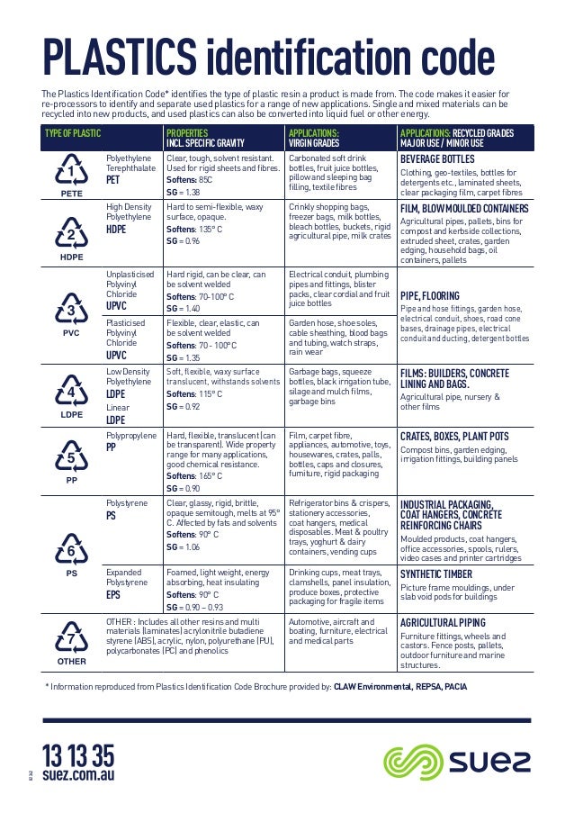plastics identification code infographics plastic resin code chart