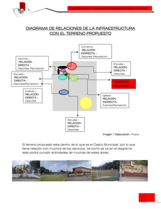 POLIDEPORTIVO Y ÁREAS DE RECREACIÓN PASIVA Y ACTIVA
DIAGRAMA DE RELACIONES DE LA INFRAESTRUCTURA
CON EL TERRENO PROPUESTO
Imagen 7 Elaboración: Propia
El terreno propuesto esta dentro de lo que es el Casco Municipal, por lo que
tiene relación con muchos de los servicios, tal como se ve en el diagrama,
este podrá cumplir actividades de muchas de estas áreas.
Escuela –
RELACIÓN
DIRECTA -
Deportes/Recreación
Escuela –
RELACIÓN
DIRECTA -
Deportes
TERRENO
PROPUESTO
Iglesia-
RELACIÓN
INDIRECTA-
Eventos/Recreación
Escuela –
RELACIÓN
DIRECTA -
Deportes
Instituto –
RELACIÓN
DIRECTA -
Deportes
Cancha –
RELACIÓN
DIRECTA -
Deportes /Recreación
Comercio
RELACIÓN
INDIRECTA -
Deportes /Recreación
 