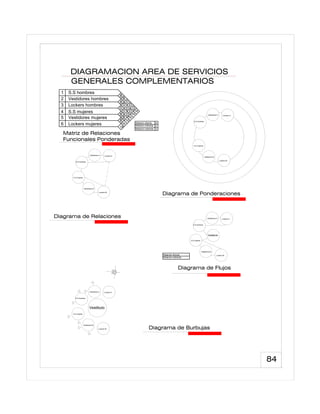 1
2
3
4
5
8
S.S hombres
Vestidores hombres
Lockers hombres
S.S mujeres
Vestidores mujeres
8
8
0
0
0
8
0
0
16
16
S.S mujeres
0
16
6 Lockers mujeres
8
0
0
0
8
16
16
16
Vestibulo
DIAGRAMACION AREA DE SERVICIOS
GENERALES COMPLEMENTARIOS
Diagrama de Ponderaciones
Diagrama de Relaciones
Diagrama de Flujos
Diagrama de Burbujas
S.S hombres
Vestidores H.
Vestidores M.
Lockers M.
Lockers H.
S.S hombres
Vestidores H. Lockers H.
S.S mujeres
Vestidores M.
Lockers M.
S.S hombres
Vestidores H. Lockers H.
S.S mujeres
Vestidores M.
Lockers M.
S.S hombres
Vestidores H. Lockers H.
S.S mujeres
Vestidores M.
Lockers M.
Vestibulo
84
Matriz de Relaciones
Funcionales Ponderadas
Relacion directa
Relacion indirecta
Relacion indirecta
8
4
0
Relacion directa
Relacion indirecta
 