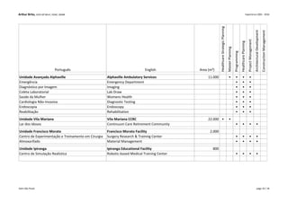 Arthur Brito, LEED AP BD+C, EDAC, DGNB Experience 2001 - 2016
Português English Area (m²)
HealthcareStrategicPlanning
MasterPlanning
Programming
HealthcarePlanning
ProjectManagement
ArchitecturalDevelopment
ConstructionManagement
Unidade Avançada Alphaville Alphaville Ambulatory Services 11.000 • • • •
Emergência Emergency Department • • •
Diagnóstico por Imagem Imaging • • •
Coleta Laboratorial Lab Draw • • •
Saúde da Mulher Womens Health • • •
Cardiologia Não-Invasiva Diagnostic Testing • • •
Endoscopia Endoscopy • • •
Reabilitação Rehabilitation • • •
Unidade Vila Mariana Vila Mariana CCRC 22.000 • •
Lar dos Idosos Continuum Care Retirement Community • • • •
Unidade Francisco Morato Francisco Morato Facility 2.000
Centro de Experimentação e Treinamento em Cirurgia Surgery Research & Training Center • • • •
Almoxarifado Material Management • • • •
Unidade Ipiranga Ipiranga Educational Facility 800
Centro de Simulação Realística Robotic-based Medical Training Center • • • •
Kahn São Paulo page 10 / 18
 