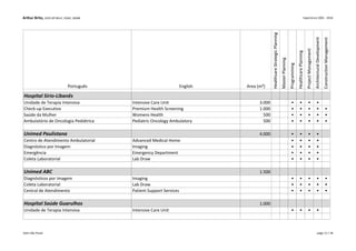 Arthur Brito, LEED AP BD+C, EDAC, DGNB Experience 2001 - 2016
Português English Area (m²)
HealthcareStrategicPlanning
MasterPlanning
Programming
HealthcarePlanning
ProjectManagement
ArchitecturalDevelopment
ConstructionManagement
Hospital Sirio-Libanês
Unidade de Terapia Intensiva Intensive Care Unit 3.000 • • • •
Check-up Executivo Premium Health Screening 1.000 • • • • •
Saúde da Mulher Womens Health 500 • • • • •
Ambulatório de Oncologia Pediátrica Pediatric Oncology Ambulatory 500 • • • • •
Unimed Paulistana 4.000 • • • •
Centro de Atendimento Ambulatorial Advanced Medical Home • • • •
Diagnóstico por Imagem Imaging • • • •
Emergência Emergency Department • • • •
Coleta Laboratorial Lab Draw • • • •
Unimed ABC 1.500
Diagnósticos por Imagem Imaging • • • • •
Coleta Laboratorial Lab Draw • • • • •
Central de Atendimento Patient Support Services • • • • •
Hospital Saúde Guarulhos 1.000
Unidade de Terapia Intensiva Intensive Care Unit • • • •
Kahn São Paulo page 11 / 18
 