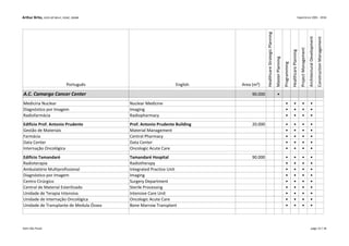 Arthur Brito, LEED AP BD+C, EDAC, DGNB Experience 2001 - 2016
Português English Area (m²)
HealthcareStrategicPlanning
MasterPlanning
Programming
HealthcarePlanning
ProjectManagement
ArchitecturalDevelopment
ConstructionManagement
A.C. Camargo Cancer Center 90.000 •
Medicina Nuclear Nuclear Medicine • • • •
Diagnóstico por Imagem Imaging • • • •
Radiofarmácia Radiopharmacy • • • •
Edifício Prof. Antonio Prudente Prof. Antonio Prudente Building 20.000 • • • •
Gestão de Materiais Material Management • • • •
Farmácia Central Pharmacy • • • •
Data Center Data Center • • • •
Internação Oncológica Oncologic Acute Care • • • •
Edifício Tamandaré Tamandaré Hospital 90.000 • • • •
Radioterapia Radiotherapy • • • •
Ambulatório Multiprofissional Integrated Practice Unit • • • •
Diagnóstico por Imagem Imaging • • • •
Centro Cirúrgico Surgery Department • • • •
Central de Material Esterilizado Sterile Processing • • • •
Unidade de Terapia Intensiva Intensive Care Unit • • • •
Unidade de Internação Oncológica Oncologic Acute Care • • • •
Unidade de Transplante de Medula Óssea Bone Marrow Transplant • • • •
Kahn São Paulo page 13 / 18
 