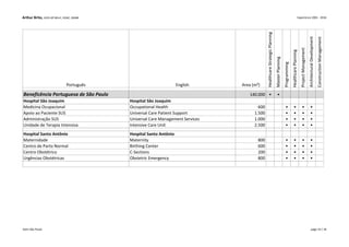 Arthur Brito, LEED AP BD+C, EDAC, DGNB Experience 2001 - 2016
Português English Area (m²)
HealthcareStrategicPlanning
MasterPlanning
Programming
HealthcarePlanning
ProjectManagement
ArchitecturalDevelopment
ConstructionManagement
Beneficência Portuguesa de São Paulo 140.000 • •
Hospital São Joaquim Hospital São Joaquim
Medicina Ocupacional Occupational Health 600 • • • •
Apoio ao Paciente SUS Universal Care Patient Support 1.500 • • • •
Administração SUS Universal Care Management Services 1.000 • • • •
Unidade de Terapia Intensiva Intensive Care Unit 2.500 • • • •
Hospital Santo Antônio Hospital Santo Antônio
Maternidade Maternity 800 • • • •
Centro de Parto Normal Birthing Center 600 • • • •
Centro Obstétrico C-Sections 200 • • • •
Urgências Obstétricas Obstetric Emergency 800 • • • •
Kahn São Paulo page 14 / 18
 
